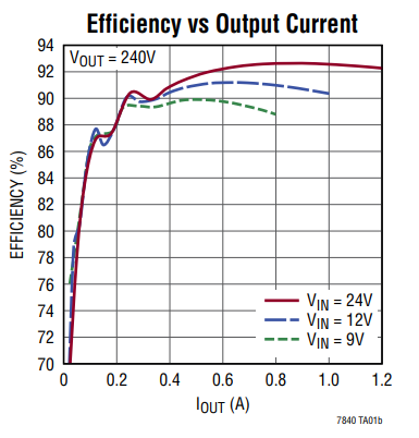 性能图表 - Analog Devices Inc. LTC7840升压控制器